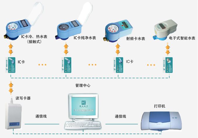 一卡通系统与排水系统的主要材料和附件